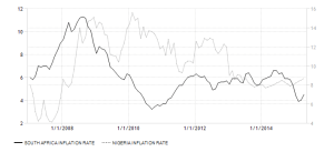 south-africa-nigeria inflation-cpi