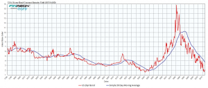US 10 yr Bond Yield Global Financial Data