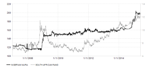 ZAR and NGN vs USD - 2007-2015