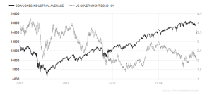 Dow - T-Bond 2008-2015