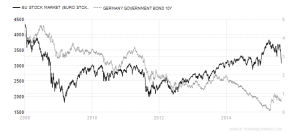 Eurostoxx - Bunds - 2008-2015