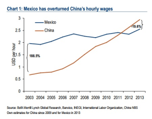 Mexico_vs_China_-_wages_Merrill_Lynch