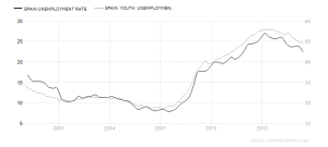spain-unemployment- youth unemployment rate