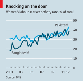 Asian Women labour market activity rate UK