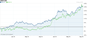 CAD and MXN vs USD 2yr