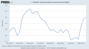 FRED Baa Corporate bond yield 2013-2015