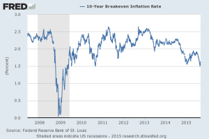 FRED Breakeven Inflation rate 2007-2015