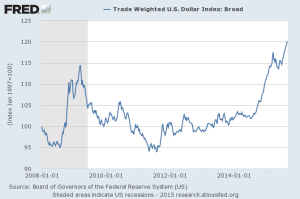 FRED USD TWI 2008-2015