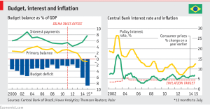 Brazil Budget Balance Inflation and Policy Rate - Economist