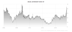 brazil-government-bond-yield 10yr - Trading Economics