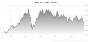 brazil-stock-market 10 yr - Trading Economics