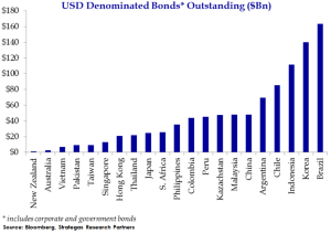 EM Bonds - USD Exposures - Bloomberg