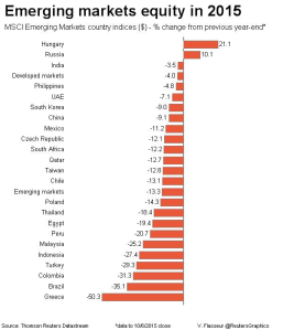 EM Stocks in USD - 2015