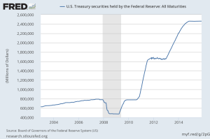 T-Bonds at the Fed - St Louis Fed