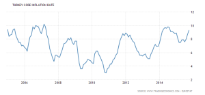 turkey-core-inflation-rate