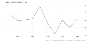 turkey-current-account-to-gdp
