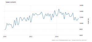 turkey-exports