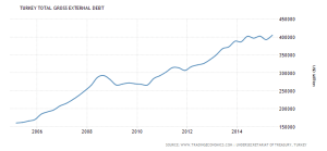 turkey-external-debt