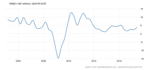 turkey-gdp-growth-annual