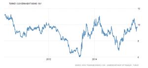 turkey-government-bond-yield 5yr