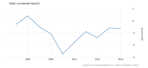 turkey-government-budget