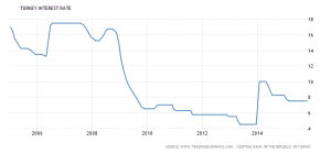 turkey-interest-rate