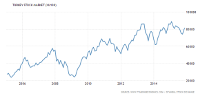 turkey-stock-market