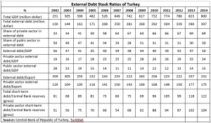 Turkish Debt