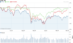 FTSE vs STOX vs SPX 6month