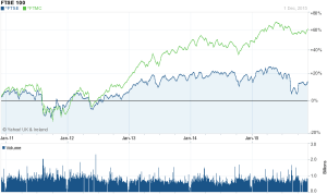 FTSE100 vs 250 - 5 yr