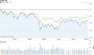 FTSE100 vs 250 - 6m