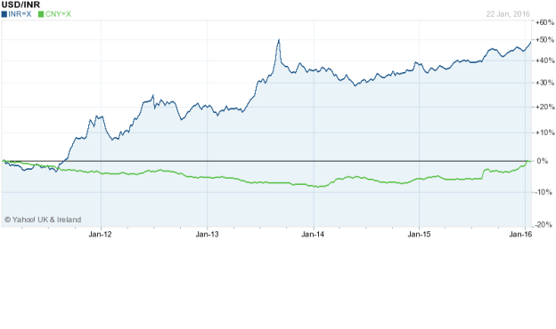 INR vs RMB - Yahoo