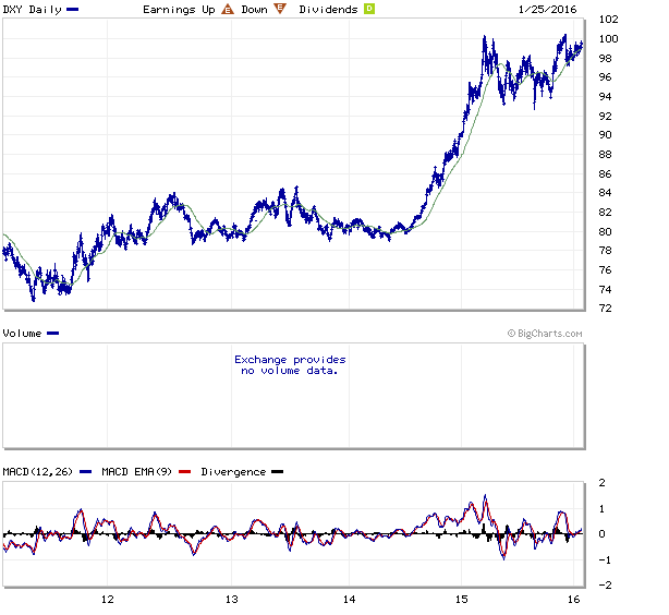 US_Index_-_5_yr_Marketwatch