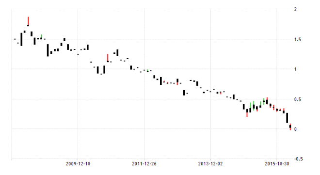 japan-government-bond-yield 2008-2016 Monthly