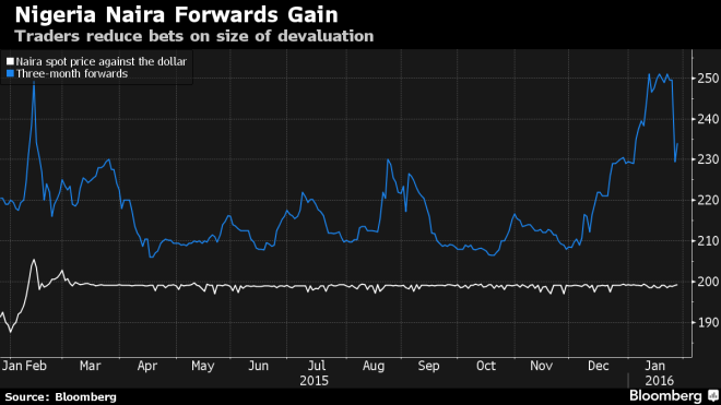 Naira spot vs forwards