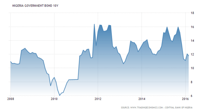 nigeria-government-bond-yield