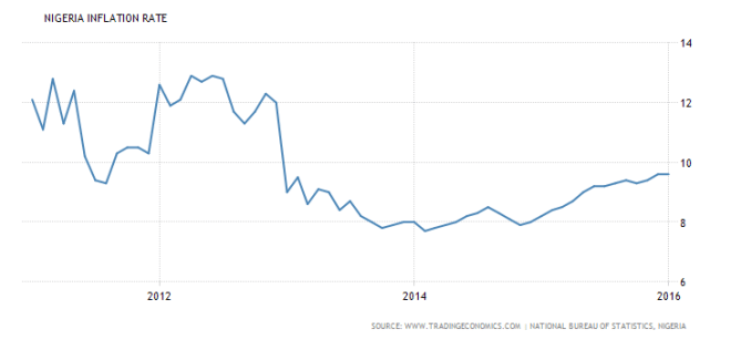 nigeria-inflation-cpi