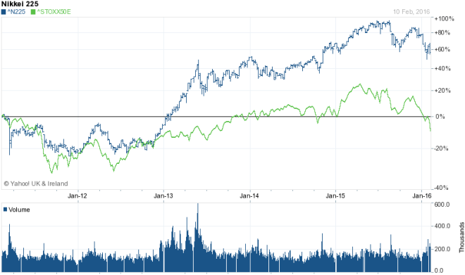 Nikkei 225 vs Eurostoxx 50 - 5yr