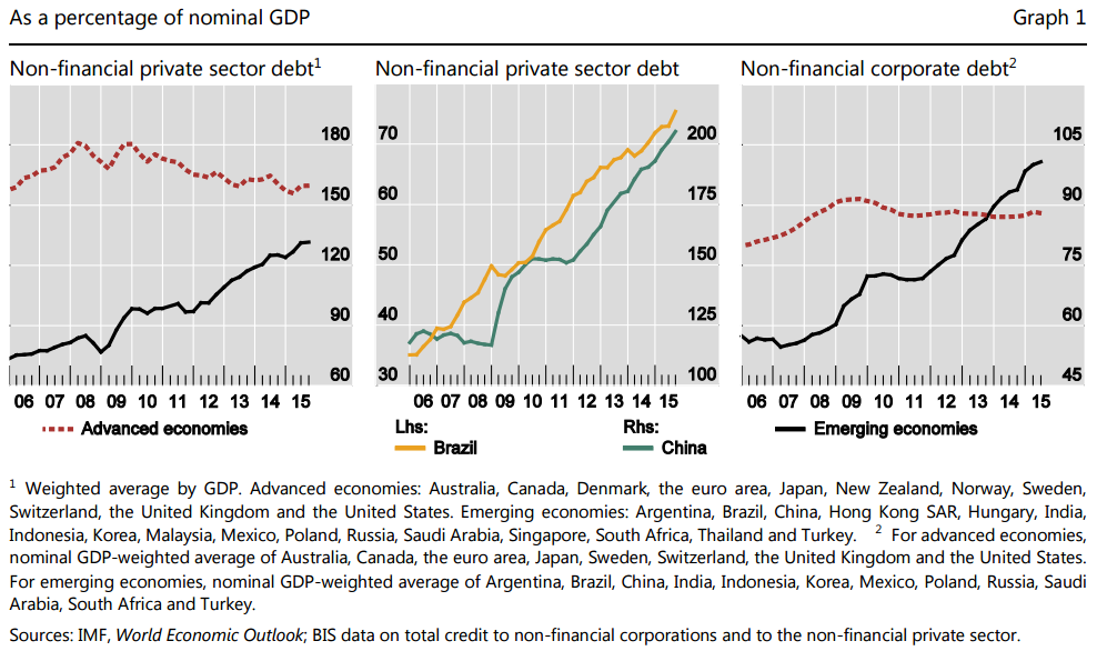 BIS-EM-vs-DM-private-debt-to-GDP