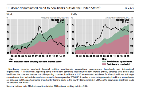 BIS - US Debt outside US