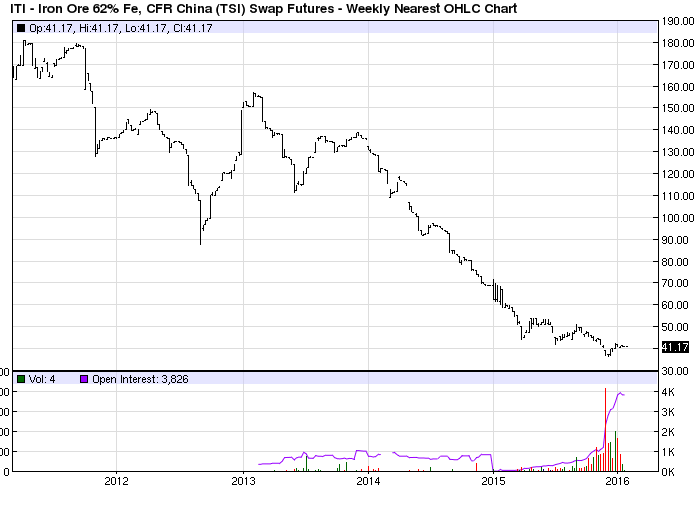 China 62 percent Iron Ore Swap 5yr - Barchart