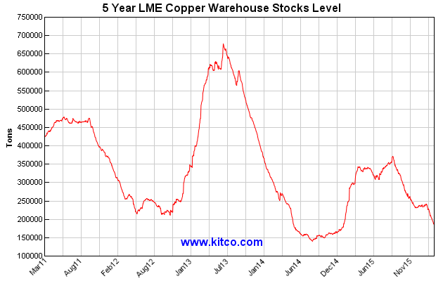 LME_Copper_stocks_5yr_-_Kitco