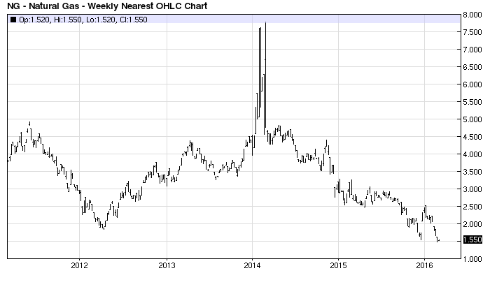 Nat Gas 5yr - Barchart