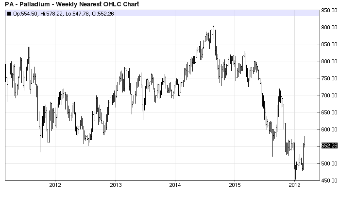 Paladium 5yr - Barchart