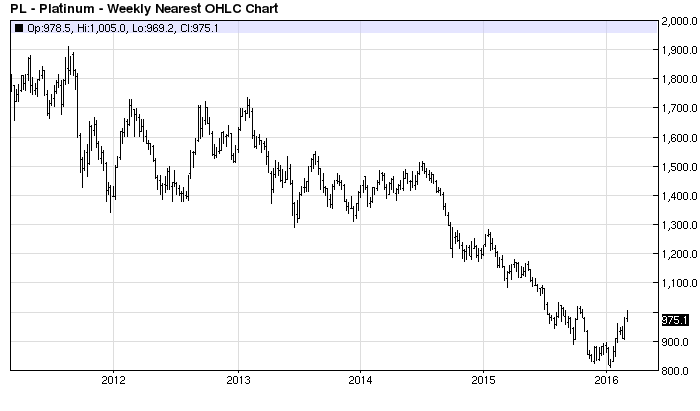 Platinum 5yr - Barchart