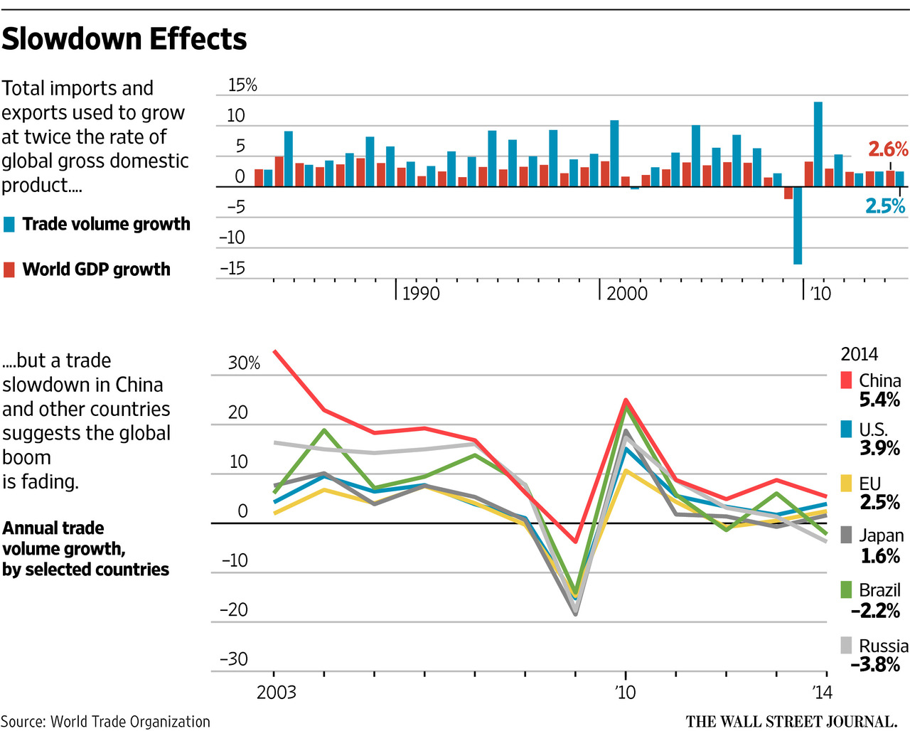 World_Trade_and_GDP_-_WSJ_World_Bank