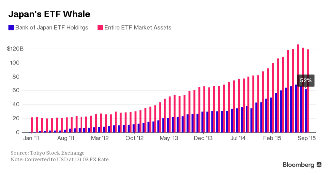 BoJ ETF holdings - October 2015 - Bloomberg