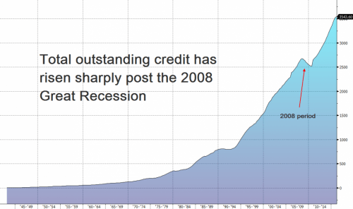 total-consumer-credit-outstanding