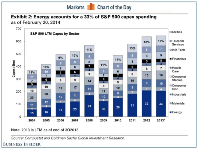 US CAPEX by sector