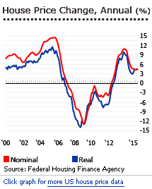 US-house-prices-_Federal_Housing_Finance_Agency